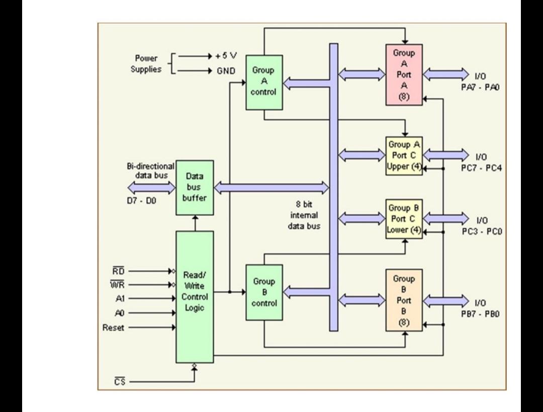 Solved Ouestion Write an 8086 assembly language procedure to | Chegg.com