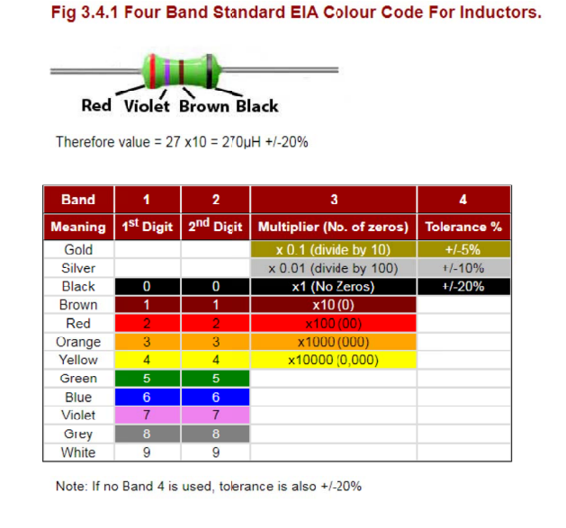 Fig 3.4.1 Four Band Standard ElA Colour Code For | Chegg.com