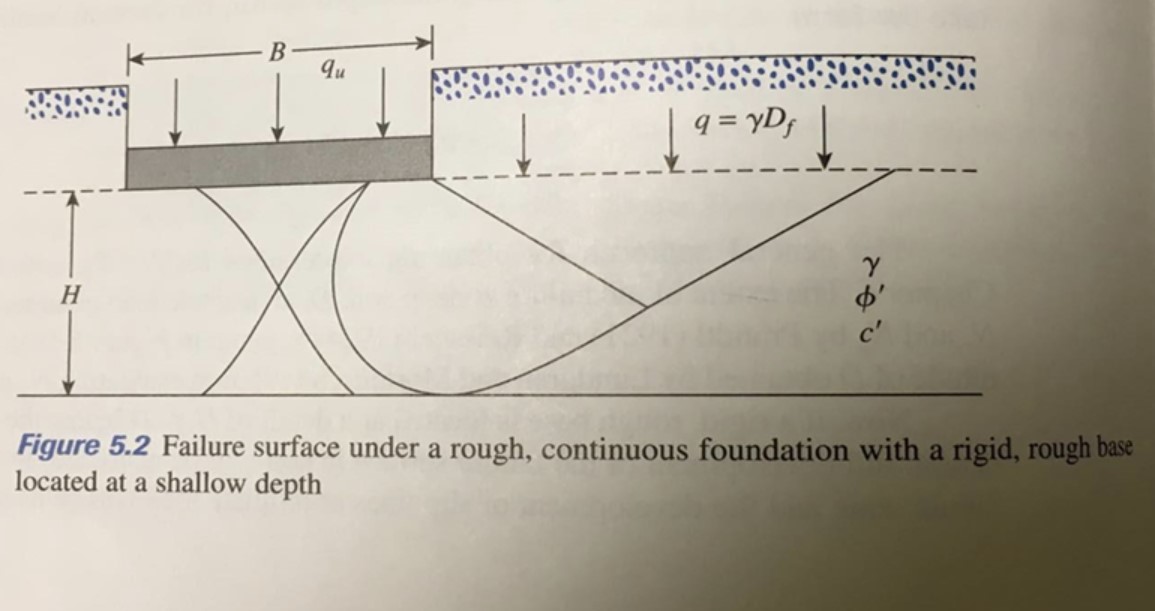 Figure 5.2 Failure surface under a rough, continuous | Chegg.com