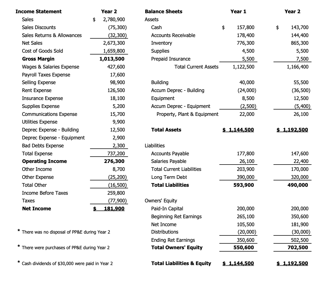 Solved Using The ACCT 201 Final Exam Financials V5.0, What | Chegg.com