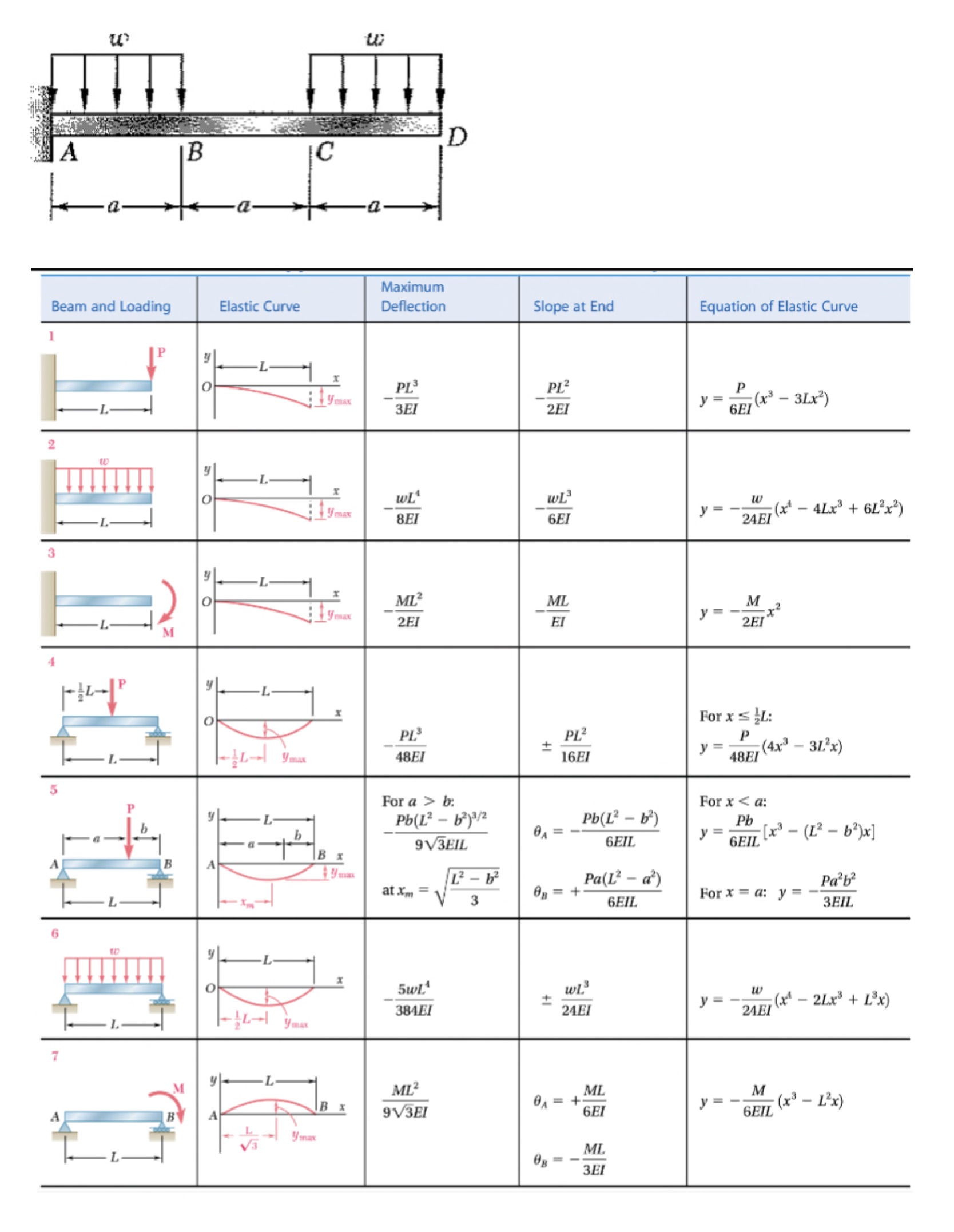 Solved For the cantilever beam and loading shown, use the | Chegg.com