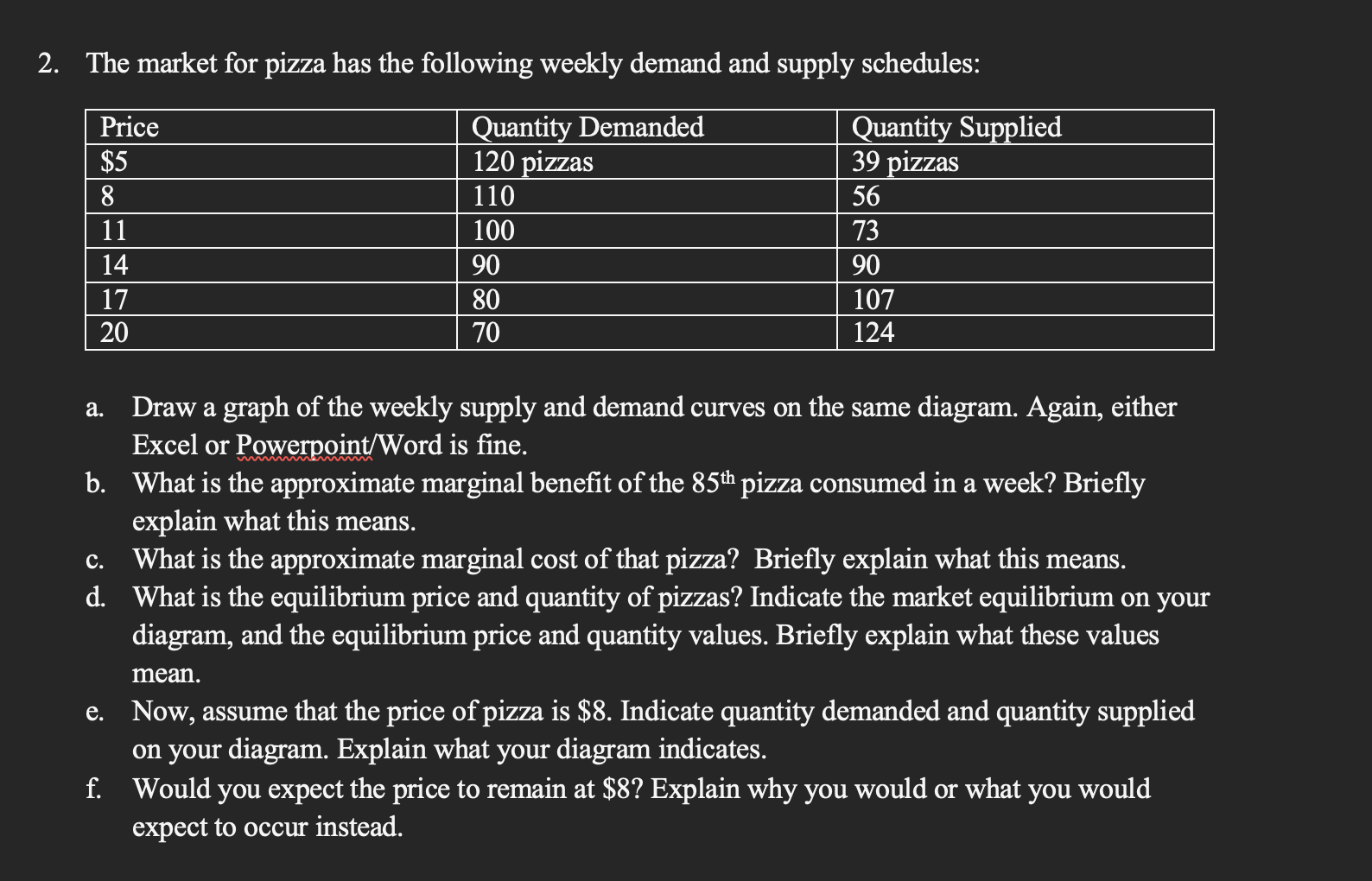 Solved The market for pizza has the following weekly demand | Chegg.com