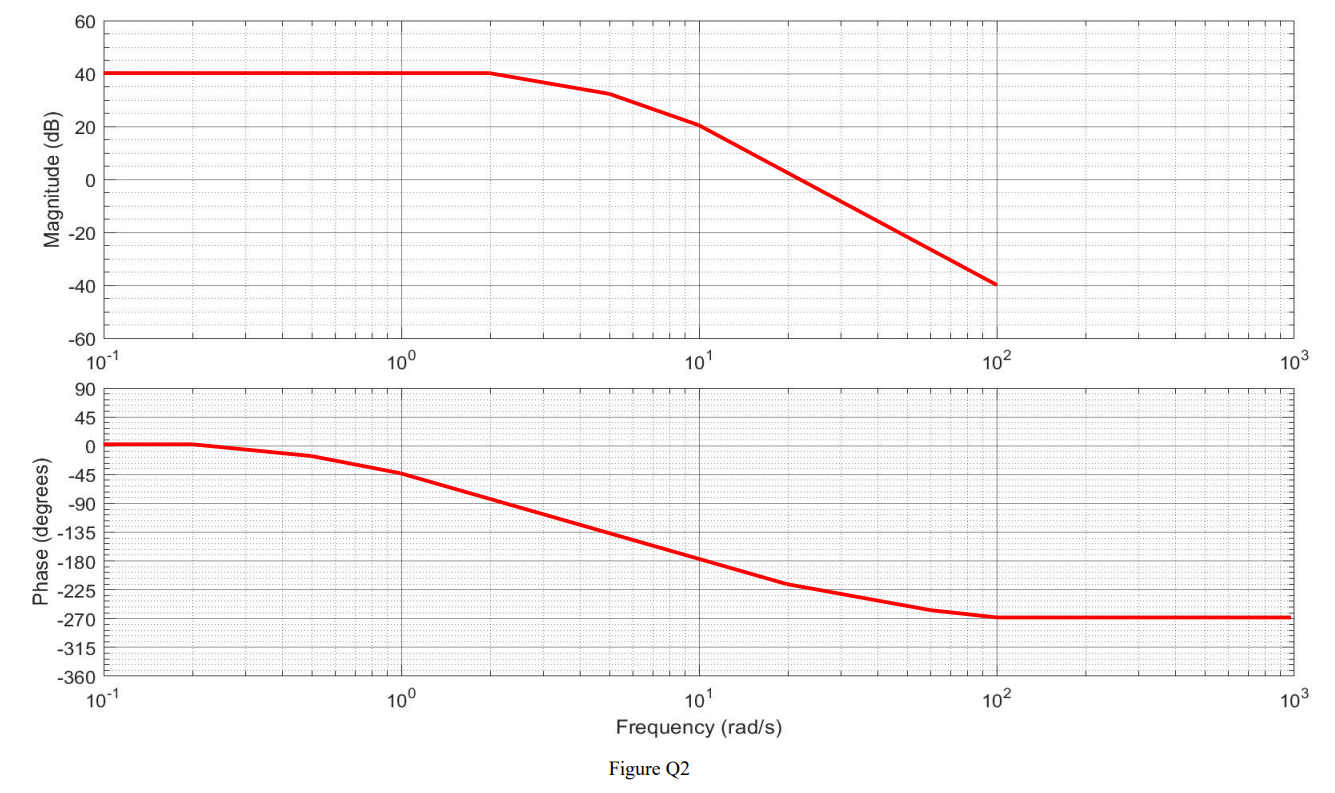 Solved QUESTION 2 (LO2, PO2) A frequency response for the | Chegg.com