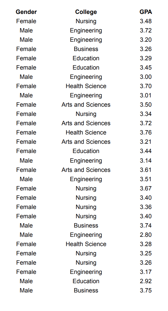 Solved Gender GPA Female 3.48 Male College Nursing | Chegg.com