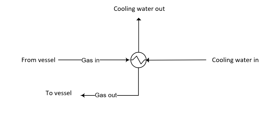 Solved Hi, I need help in designing a cascate control loop | Chegg.com
