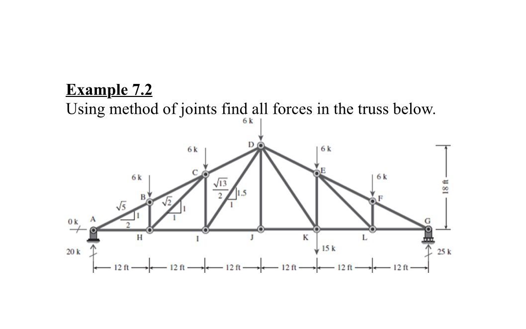 Solved Example 7.2 Using method of joints find all forces in | Chegg.com