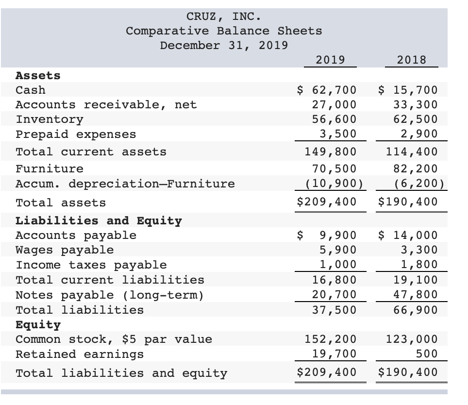 Solved Use the above balance sheet and statement to