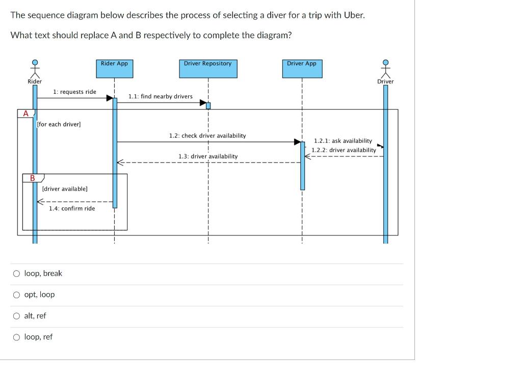 Solved The sequence diagram below describes the process of | Chegg.com