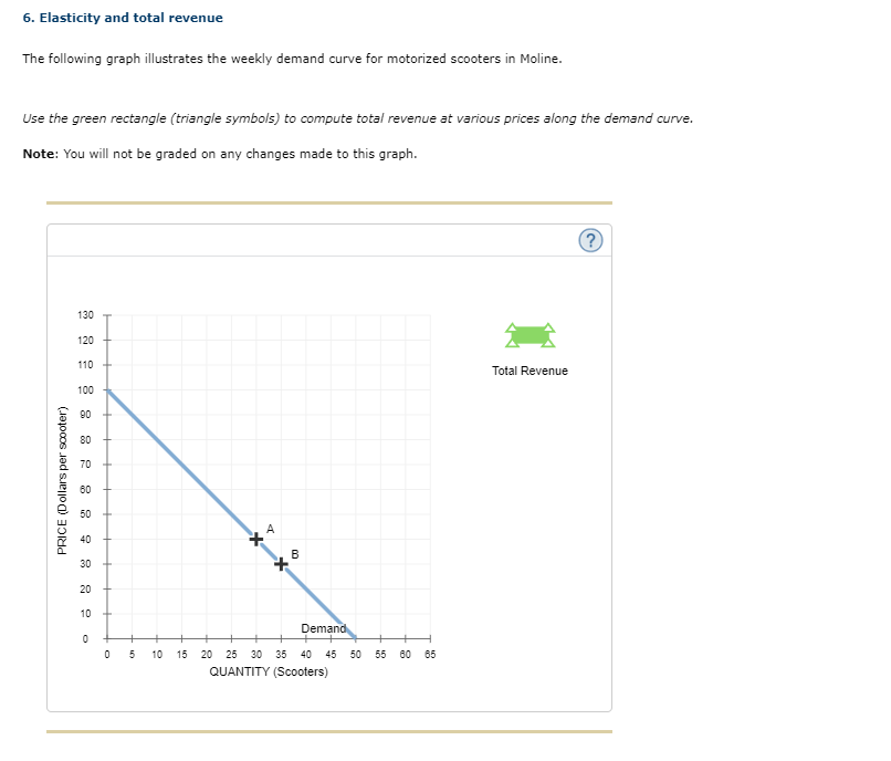 Solved 6. Elasticity and total revenue The following graph