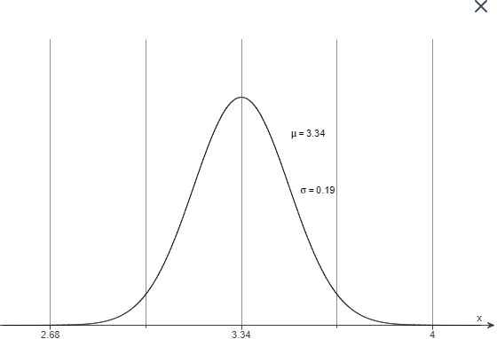 Solved The undergraduate grade point averages (UGPA) of | Chegg.com