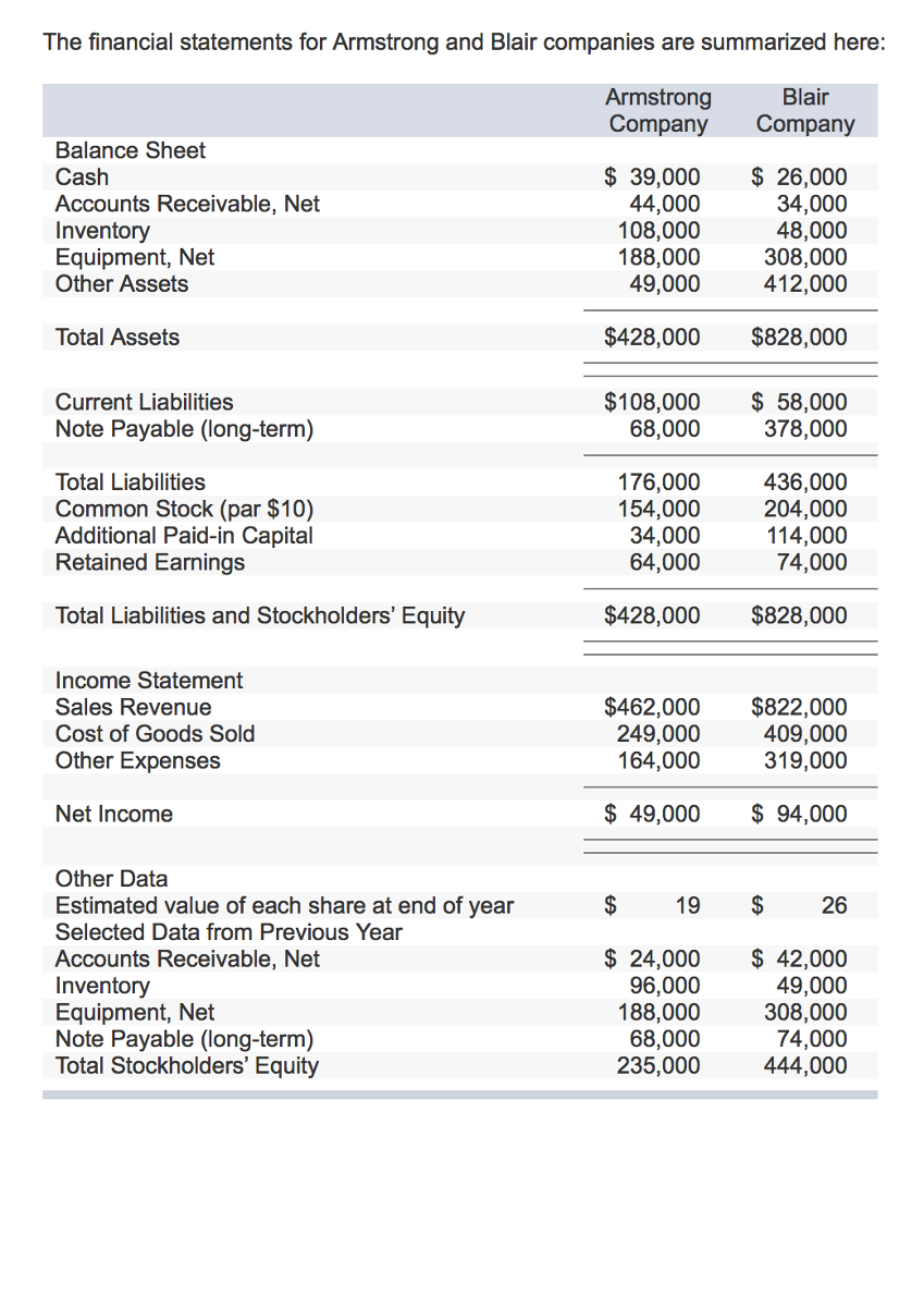 Solved The financial statements for Armstrong and Blair | Chegg.com