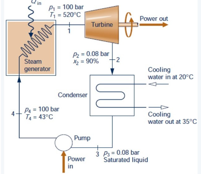 Solved The Figure Shows A Simple Vapor Power Plant Operating 