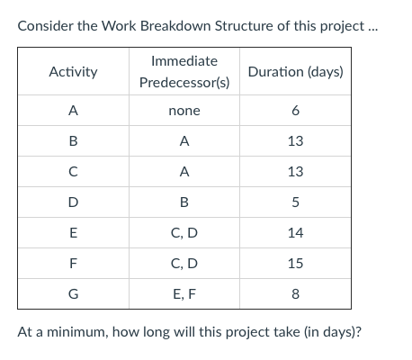 Solved Consider the Work Breakdown Structure of this project | Chegg.com