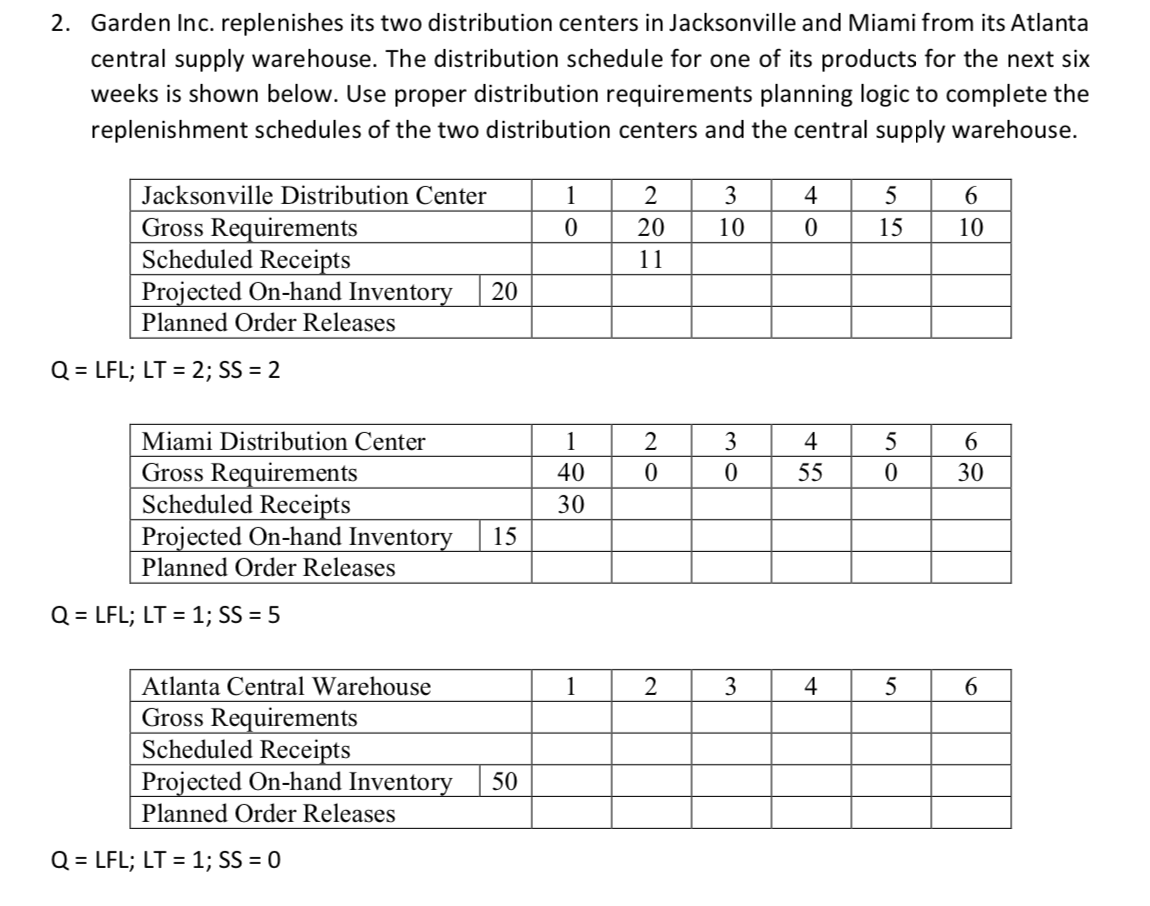 Solved 2 Garden Inc Replenishes Its Two Distribution Ce