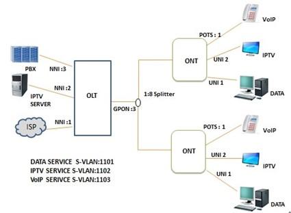 Построение gpon. Схема GPON. GPON роутер схема.