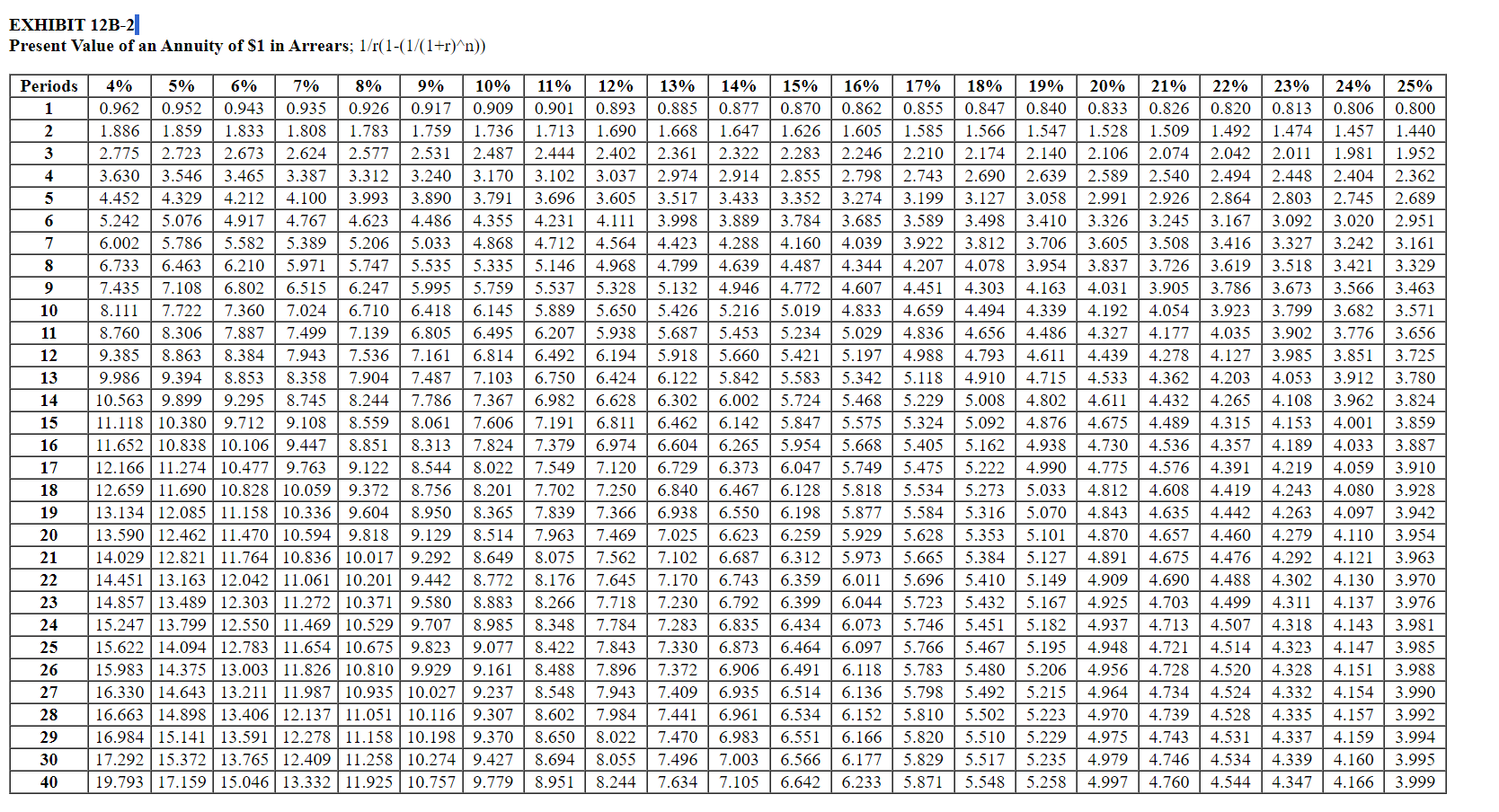 Solved \r\nEXHIBIT 12B-1 Present Value of \\( \\$ 1 ; | Chegg.com