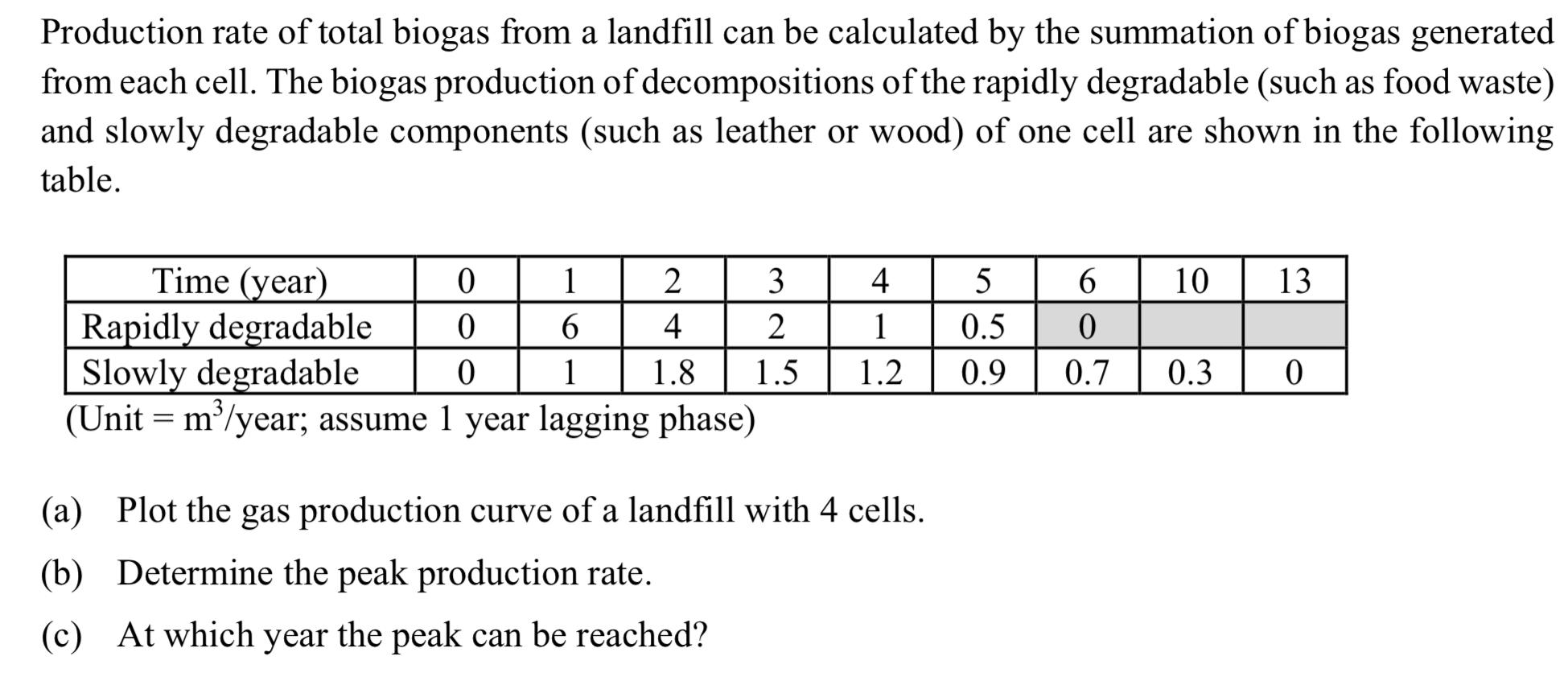 Production Rate Of Total Biogas From A Landfill Can Chegg Com   PhpD45xrz