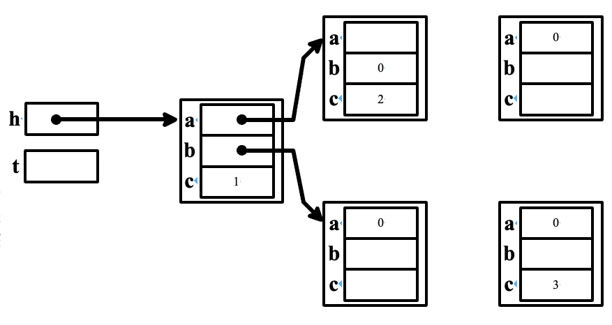 Solved Given the following code, complete the diagram on the | Chegg.com