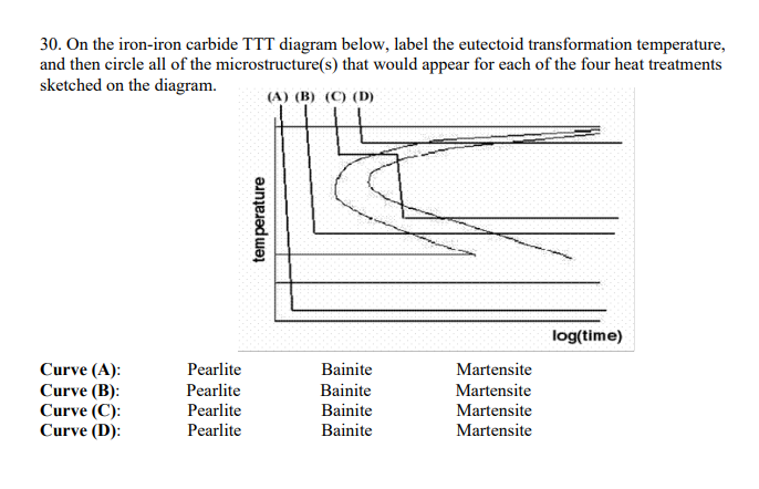 30. On the iron-iron carbide TTT diagram below, label | Chegg.com