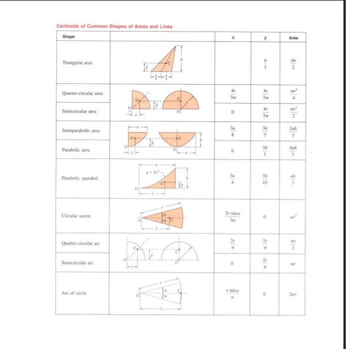 Solved 5. Determine the Moment of Inertia Tx andTy of the | Chegg.com