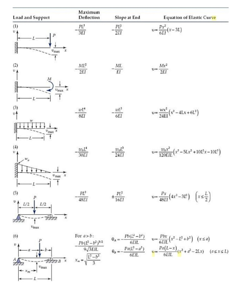 Solved A uniform steel shaft with an overhang is loaded as | Chegg.com