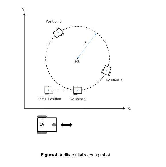 Solved c) Figure 4 shows a differential steering robot in
