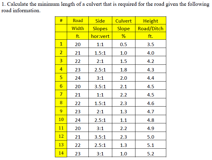 1. Calculate the minimum length of a culvert that is | Chegg.com