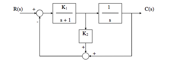 Solved Problem 3: A Feedback Control System Is Described By | Chegg.com