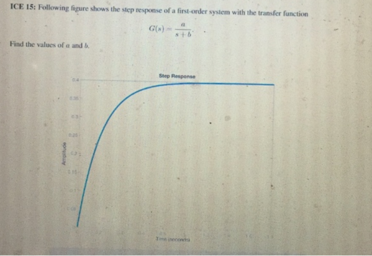 Solved ICE 15: Following figure shows the step response of a | Chegg.com