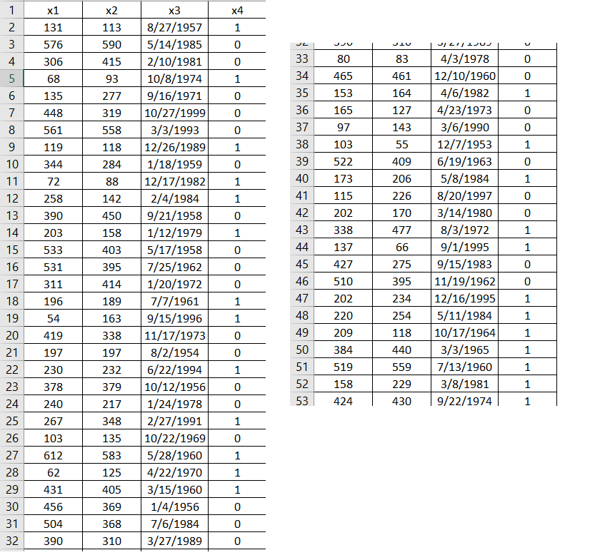 Solved The accompanying data set contains four variables, | Chegg.com