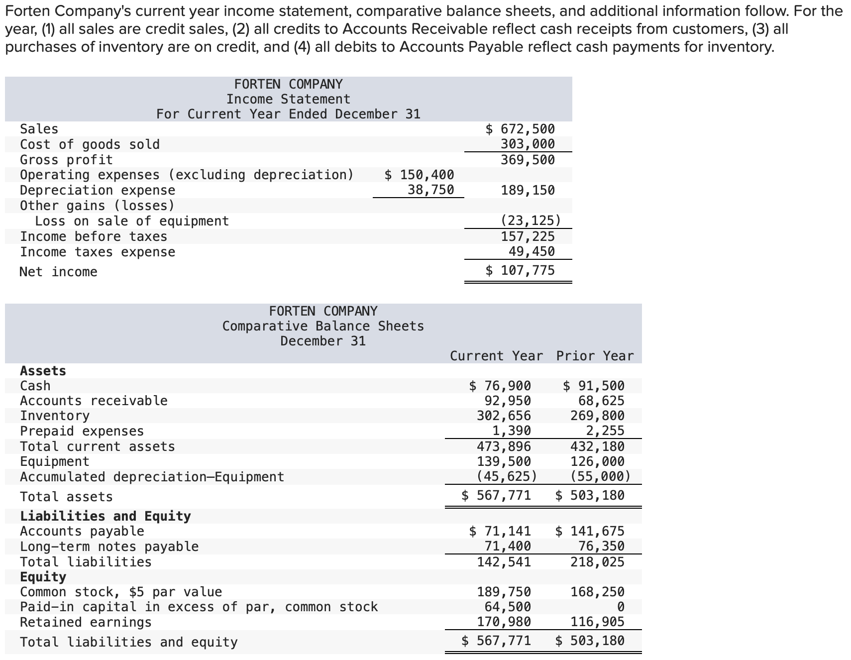 Solved Forten Company's current year income statement, | Chegg.com