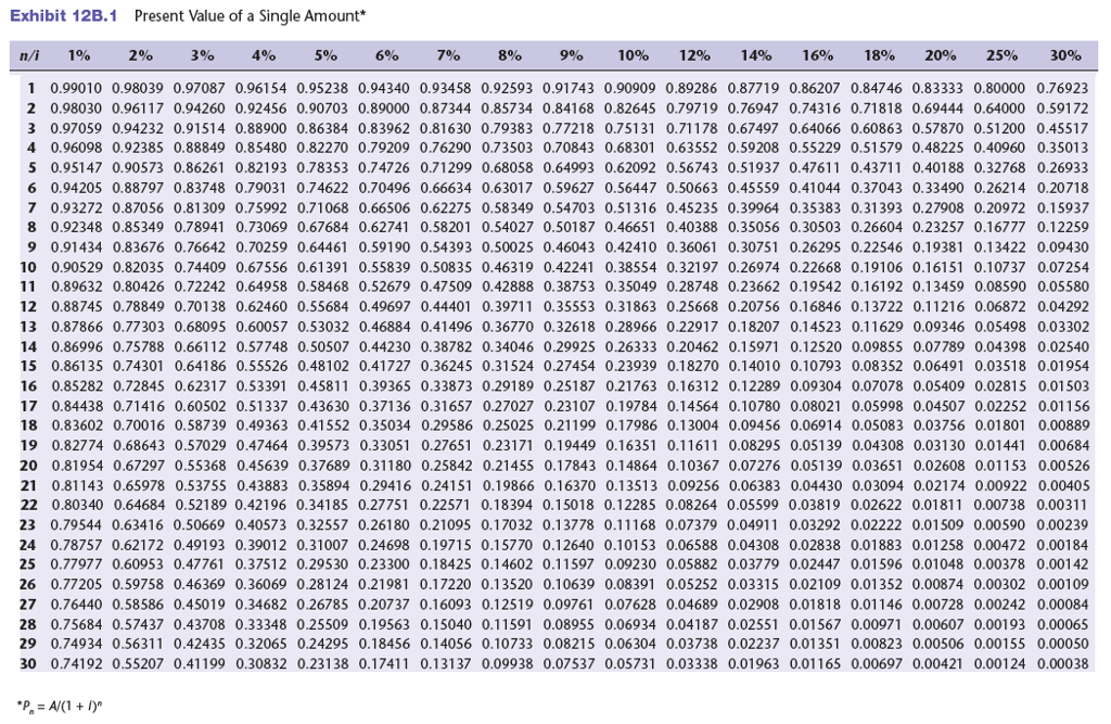 Solved Net Present Value Versus Internal Rate of Return For | Chegg.com