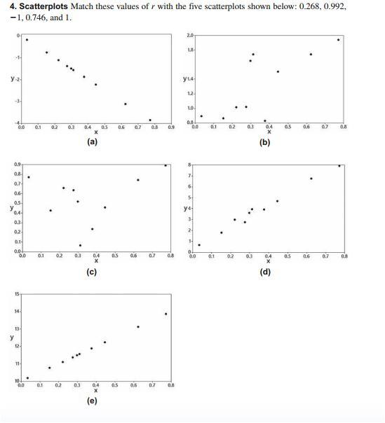 Solved 4. Scatterplots Match these values of r with the five | Chegg.com