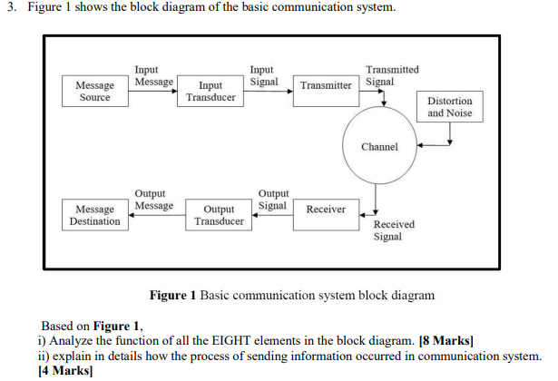 3. Figure 1 shows the block diagram of the basic communication system.
Message
Source
Message
Destination
Input
Message
Outpu