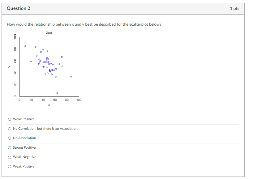 Solved Question 1 1 pts How would the relationship between x | Chegg.com