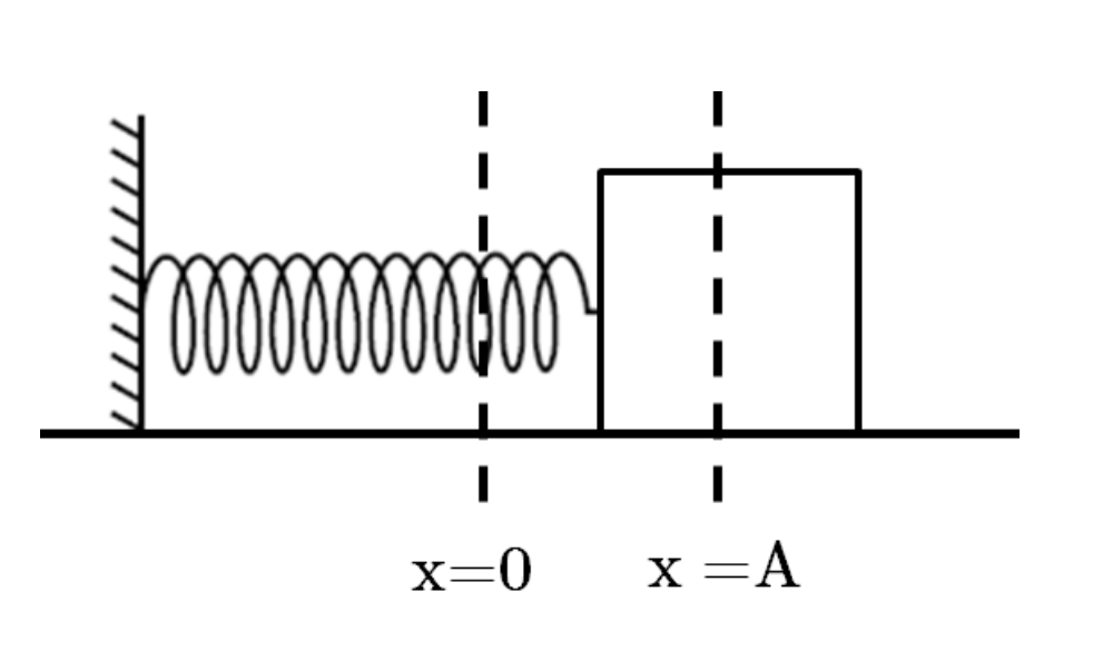 Solved 1. A spring oscillates a 2.50 [kg] block to an | Chegg.com