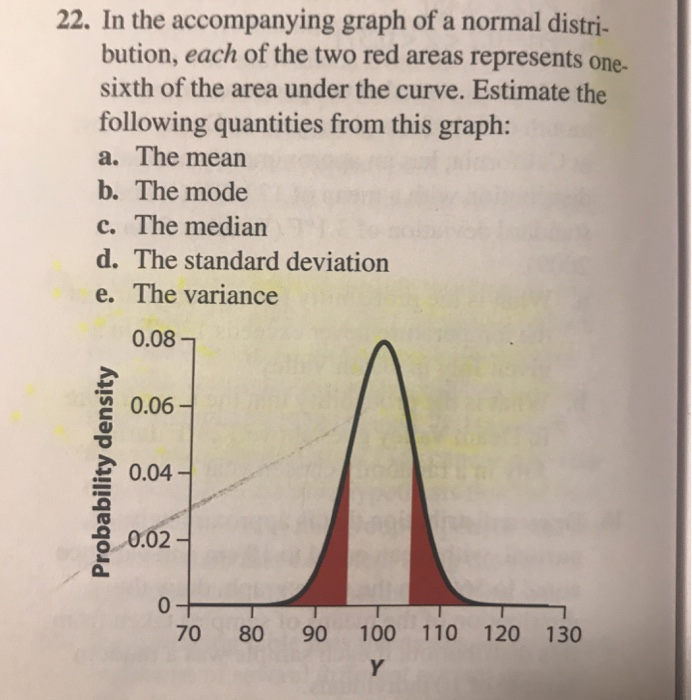 Solved 22. In the accompanying graph of a normal distri- | Chegg.com