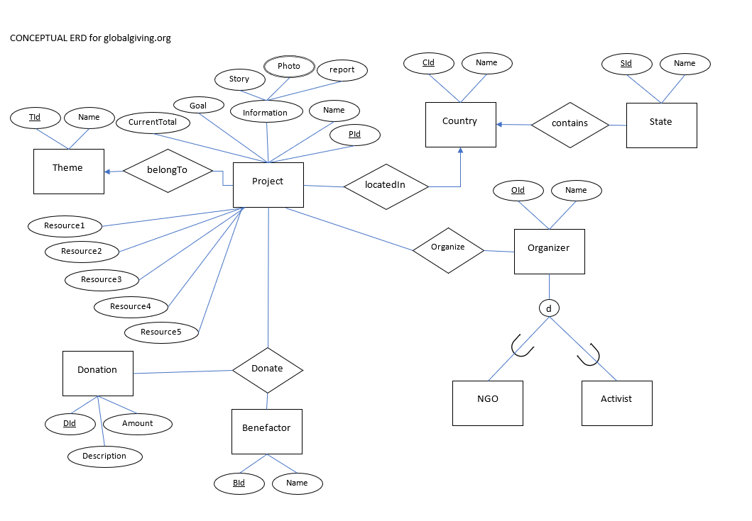 solved-conceptual-erd-to-logical-database-design-this-is-chegg