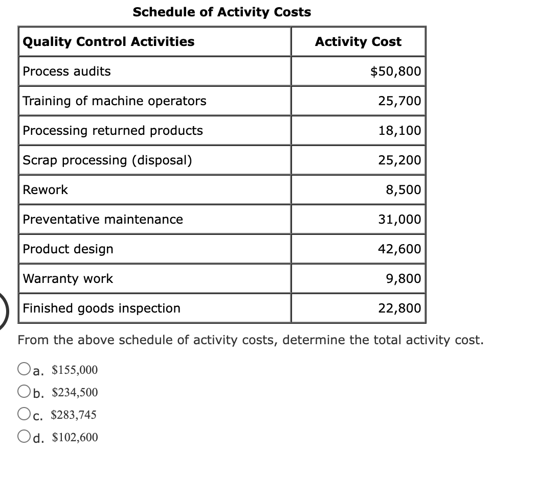 Solved Schedule of Activity Costs Quality Control Activities | Chegg.com