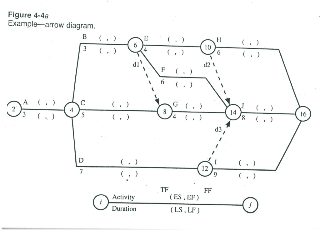 Solved Figure 4-4a Example-arrow diagram. B () E (,) H C) 3 | Chegg.com