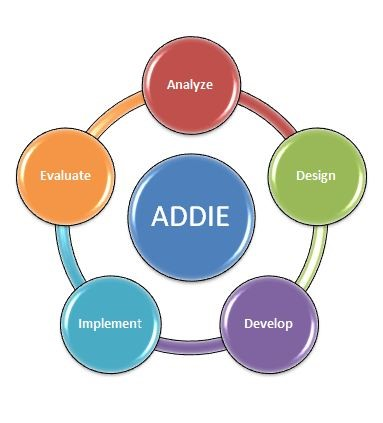 Solved Analyze Evaluate Design ADDIE Implement Develop | Chegg.com