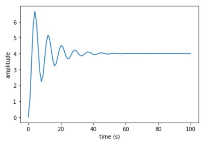 Solved A change of order of magnitude 4 is introduced in a | Chegg.com