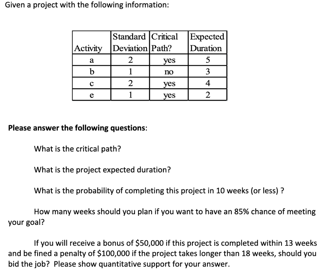 Solved Given a project with the following information: | Chegg.com