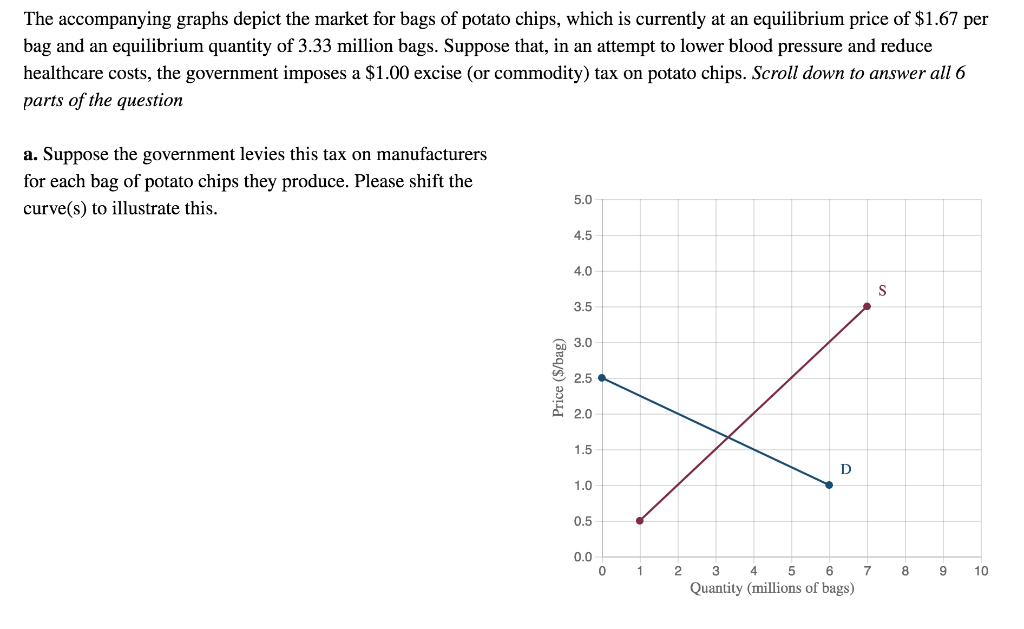 Solved The accompanying graphs depict the market for bags of | Chegg.com