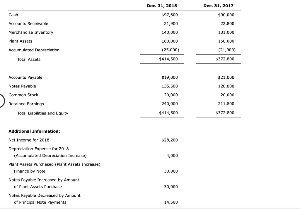 Solved Additional Information: Net Income for 2018 $28,200 | Chegg.com