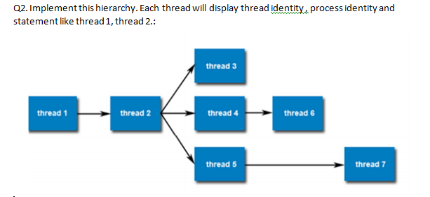 Solved Q2.Implement this hierarchy. Each thread will display | Chegg.com