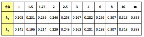 shear stress shear modulus 3.03 6.07 9.08 12.02 15.15 | Chegg.com