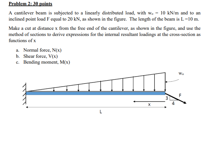 Solved The Cantilever Beam Shown In The Figure Is Sub Vrogue Co