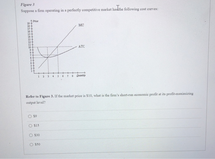 Solved Figure 3 Suppose a firm operating in a perfectly | Chegg.com