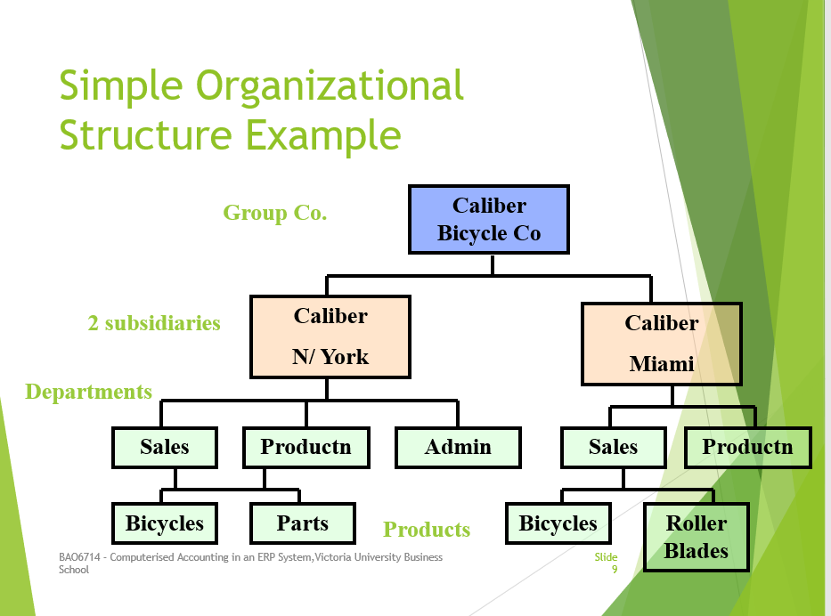 Simple Organizational Structure Example Group Co. Caliber Bicycle Co 2 subsidiaries Caliber Caliber N/ York Miami Departments